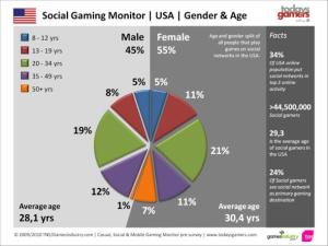social gaming demographics age pie chart by Newzoo